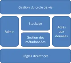 Modules d'une solution typique de MDM