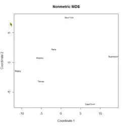 Illustration situant des villes en fonction du rang de leurs distances.