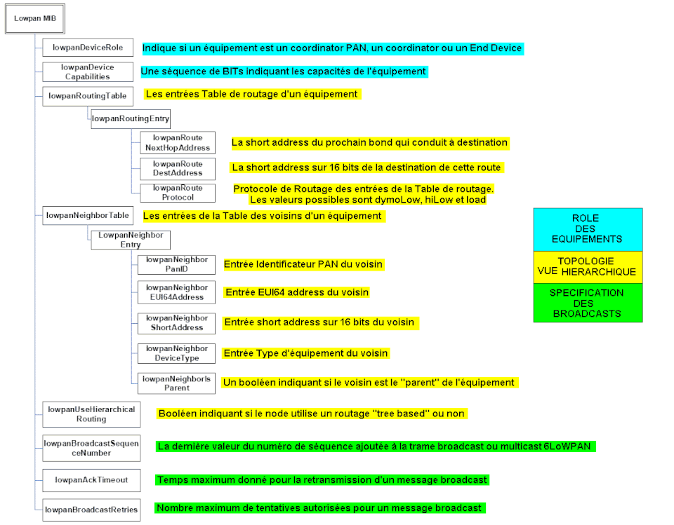 Arborescence de la MIB LNMP