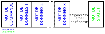 Transfert BC → RT sur un bus MIL-STD-1553