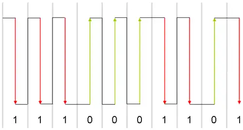 Les transitions descendantes, en rouge, codent l'état 1, tandis que les transitions montantes, en vert, codent l'état 0.