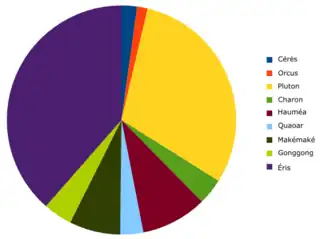 Diagramme circulaire avec neuf secteurs, dominé par les secteurs jaune et violet.
