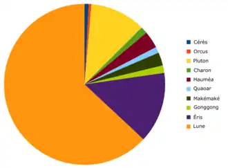 Diagramme circulaire avec dix secteurs, dominé par le secteur orange.
