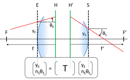 Définition de la matrice de transfert optique en optique matricielle.