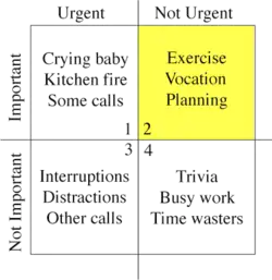 Stephen Covey Time Management Matrix