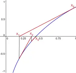 La méthode de Newton.