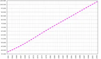 Évolution de la démographie entre 1961 et 2003 (chiffre de la FAO, 2005). Population en milliers d'habitants.
