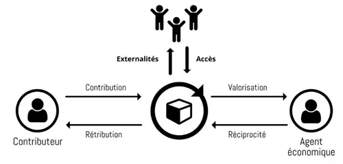 Modèle contributif autour d'un commun.