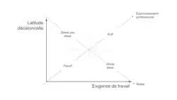 Modèle « Tension-isolement » de Karasek - Theorell