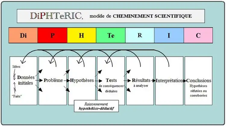 Modèle simplifié et approximatif de la démarche scientifique hypothético-déductive