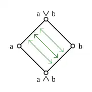 Dans un treillis modulaire, les fonctions  
  
    
      
        ϕ
      
    
    {\displaystyle \phi }
  
 et 
  
    
      
        ψ
      
    
    {\displaystyle \psi }
  
 indiquées par les flèches sont des isomorphismes  inverses l'un de l’autre.