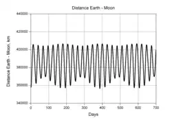 Variation de la distance entre les centres de la Lune et la Terre pendant 700 jours.