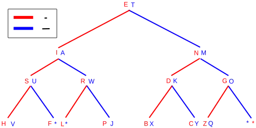 Arbre binaire du morse.