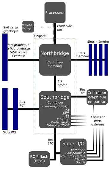 Vue des composants de contrôle de bus dans un ordinateur : Northbridge et Southbridge