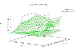 Voici une NURBS tracée à l'aide de l'outil gnuplot (représentation type « fil de fer » (Filaire)et type point).