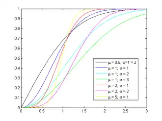 Image illustrative de l’article Loi de Nakagami