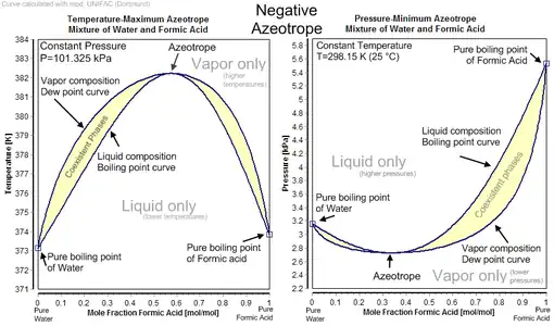 Figure 5 - Azéotrope négatif.Système eau - acide formique.