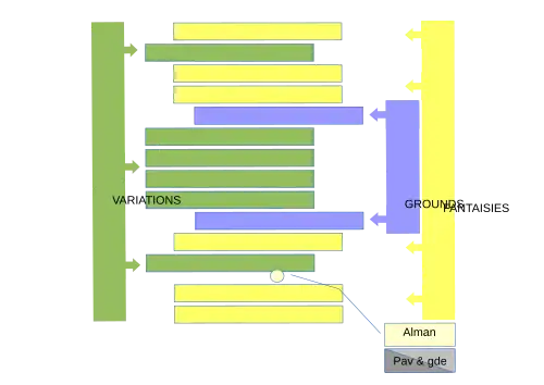 Schéma indiquant à gauche Variations, à droite Grounds et Fantaisie, en bas à droite Alman, Pav et gde.