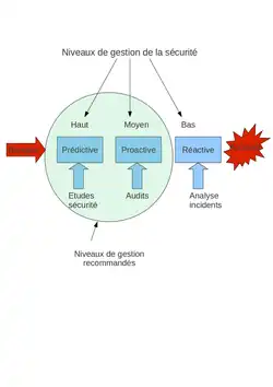 Niveaux gestion sécurité