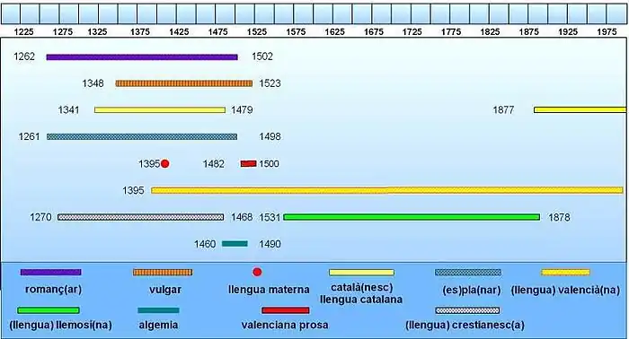 Dénominations de la langue catalane dans la Communauté valencienne.