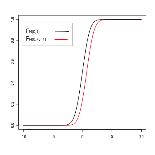 Représentation de deux courbes croissantes variant en abscisse de -10 à +10 et en ordonnée de 0 à 1, la courbe noire étant toujours au-dessus de la rouge ou confondue avec elle.