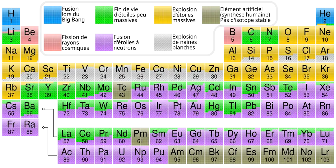 (en) Tableau périodique indiquant l'origine cosmogénique de chaque élément. Les éléments produits par processus r sont essentiellement ceux indiqués en violet, correspondant aux fusions d'étoiles à neutrons.
