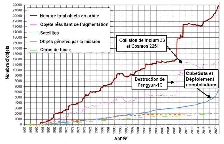Graphique présentant le nombre de débris identifiés par année depuis 1957 jusqu'en 2020.