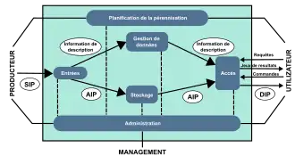 Schéma illustrant les six entités fonctionnelles de la norme OAIS