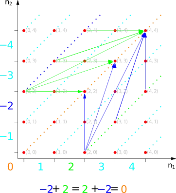 Représentation vectorielle de l'addition de deux opposés (2 et -2) sous différentes formes.