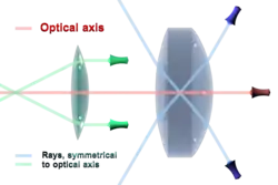 Une image de deux lentilles par lesquelles passent des rayons se croisant sur l'axe de révolution.