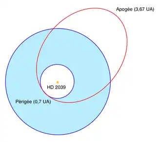 L'orbite très elliptique de HD 2039 b (en rouge) mis en regard avec la « zone habitable » de son étoile (en bleu).