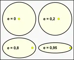 Paramètre e (excentricité)