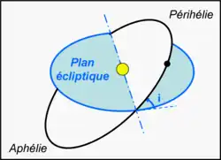 Paramètre i (inclinaison)