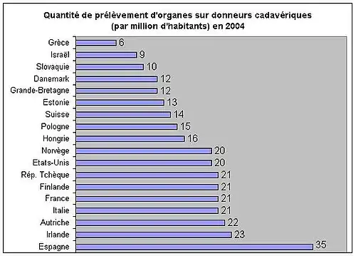 Classement national du nombre d'organes prélevés sur des donneurs cadavériques par millions d'habitants en 2004 (Source : Agence de la biomédecine).