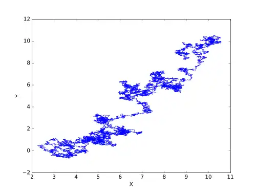 Le processus d'Ornstein-Uhlenbeck.