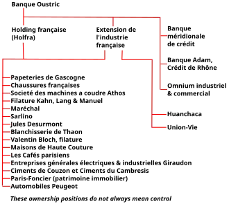graphique représentant ramification du groupe Oustric en octobre 1930