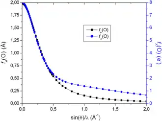 Graphique montrant les facteurs de diffusion atomique de l'oxygène pour les électrons et pour les rayons X