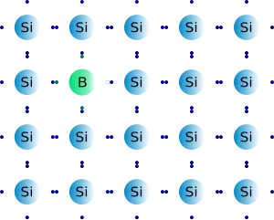 Dopage P du silicium