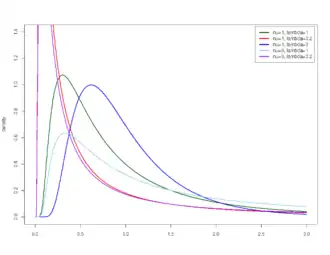 Image illustrative de l’article Loi inverse-gaussienne