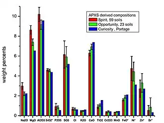 Comparaison d'échantillons de sol martien.