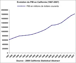 Évolution du PIB en Californie.
