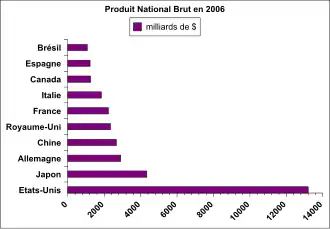 Classement des dix premiers pays du monde par leur PNB en 2006.