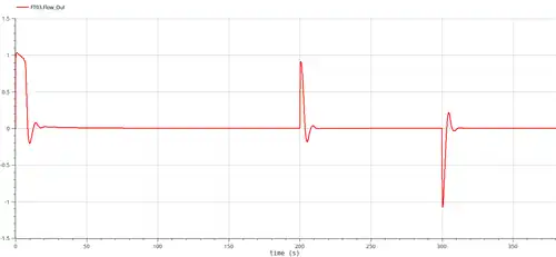 Débit d'air De et Vers S1 (m3/h)