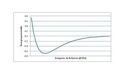 Potentiel de Morse pour la formation de H moléculaire