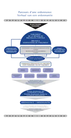 Parcours d'une ordonnance au Parlement bruxellois