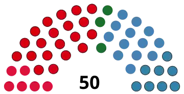 Représentation en hémicycle sur un axe gauche-droite du résultat.