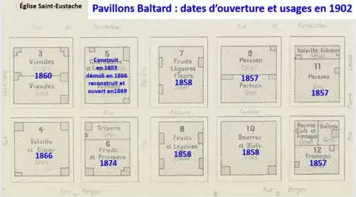 Pavillons Baltard et années d’ouverture