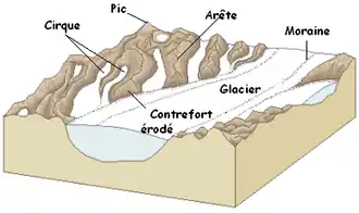 Schéma montrant : cirque, pic, arête, contrefort érodé, glacier et moraine.