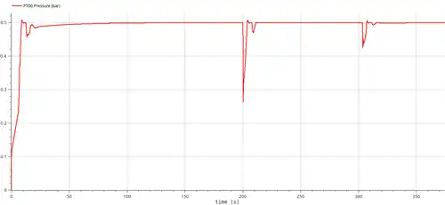 Pression en aval du détendeur PC1 (barg)