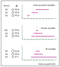 Variation de la profondeur de champ